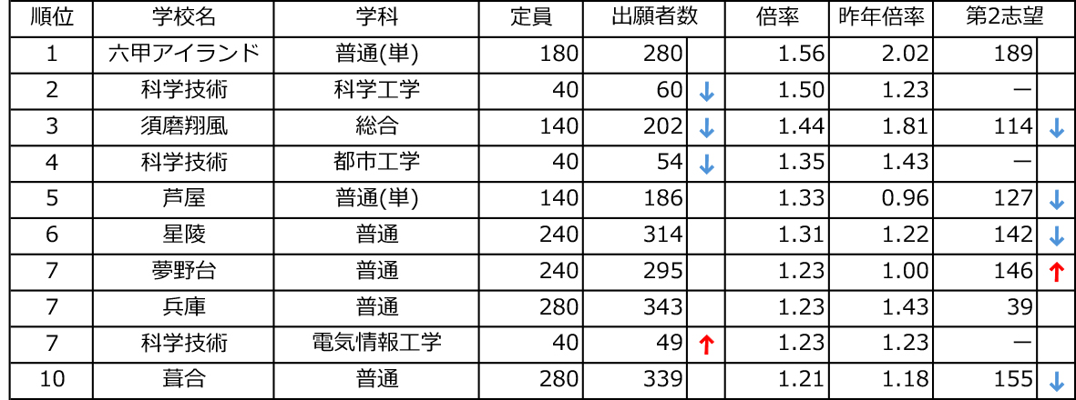 倍率上位校リスト