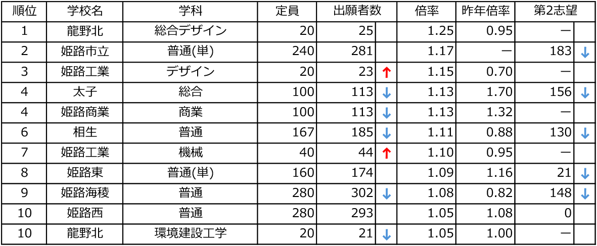 倍率上位校リスト
