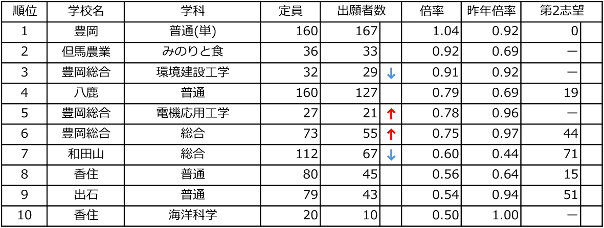 倍率上位校リスト