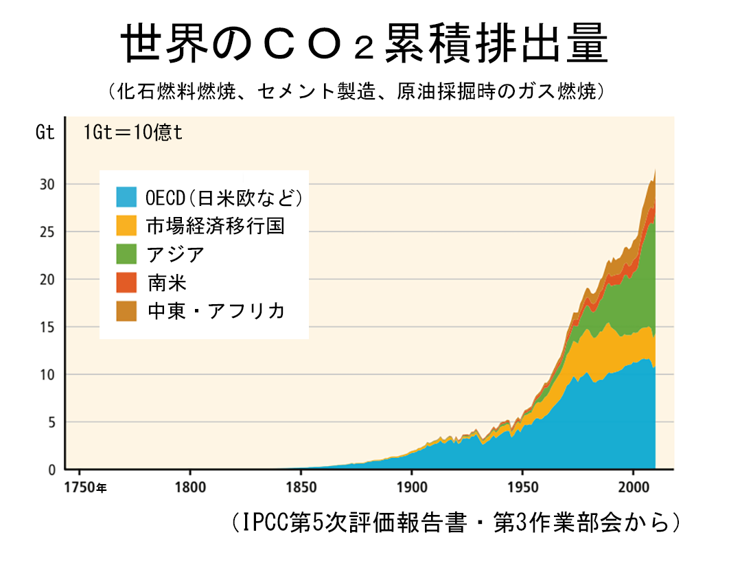 ＣＯ２排出量