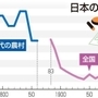 （注）離婚率は人口１０００人あたりの離婚数　江戸時代の値は１農村の事例で、２０年ごとの平均値　＜資料＞１７５０～１８６０年は「人別改帳」、１８８３、１８９０年は「帝国統計年鑑」、１９００年以降は「人口動態統計」